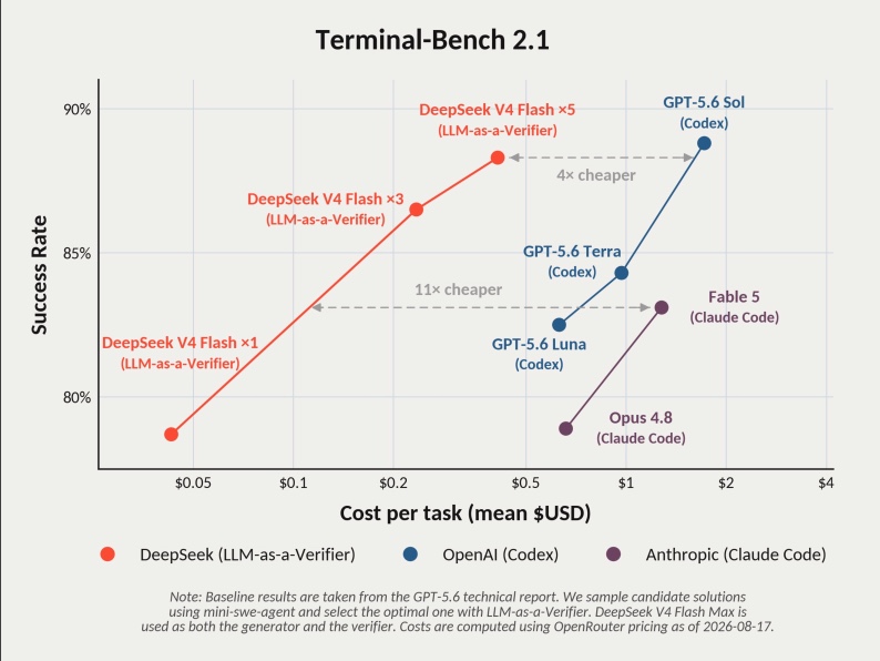 Terminal-Bench 2.1에서 DeepSeek V4 Flash 자기검증과 GPT-5.6·Claude의 성공률과 작업당 비용을 비교한 차트