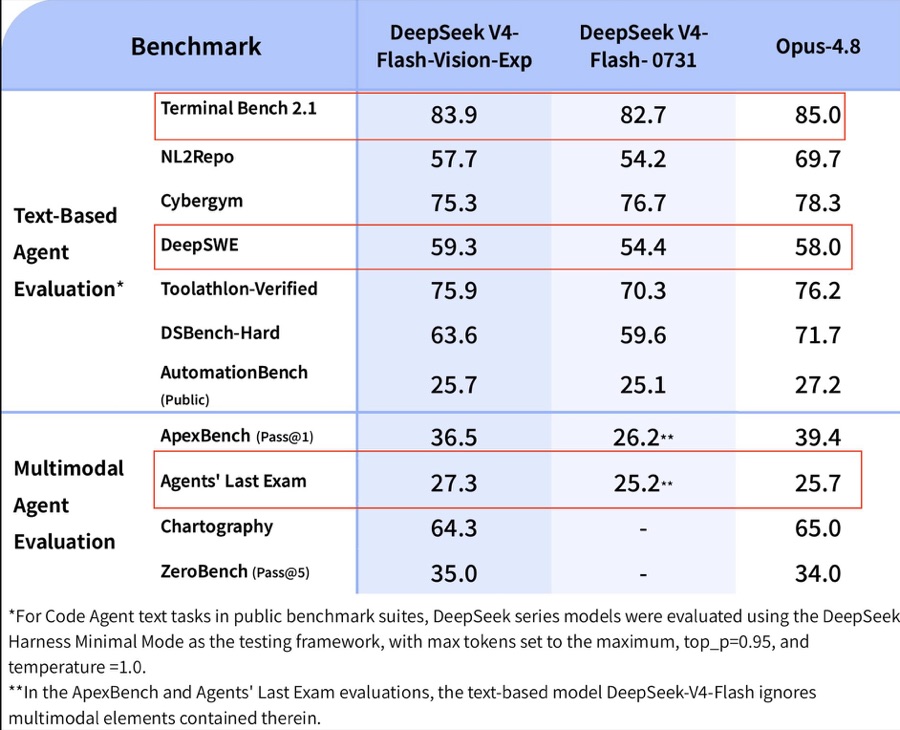 DeepSeek V4-Flash-Vision-Exp와 V4-Flash-0731, Opus-4.8 세 모델의 벤치마크 점수를 비교한 표