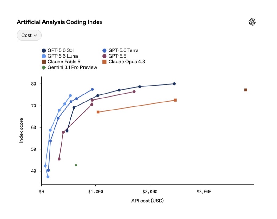API 비용 대비 코딩 성능 지수를 비교한 Artificial Analysis Coding Index 차트, GPT-5.6 Sol이 최상단에 위치