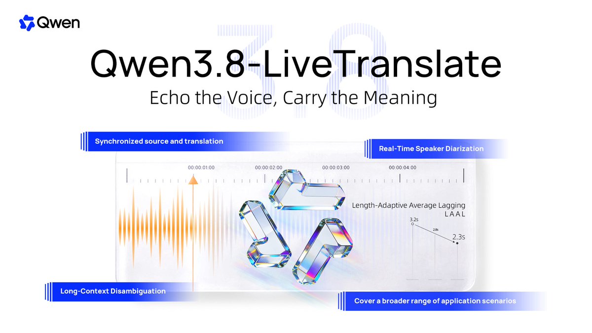 Qwen3.8 LiveTranslate의 실시간 음성 번역 기능을 소개하는 공식 이미지