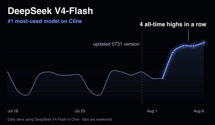 Cline 공식 그래프 — DeepSeek V4-Flash 일일 사용자 수, 0731 업데이트 이후 4일 연속 최고치 경신