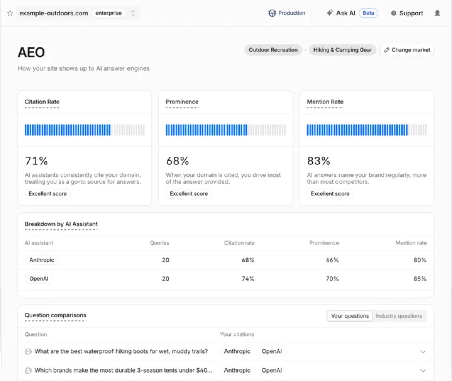 Cloudflare AEO 대시보드 — 사이트별 Citation Rate·Prominence·Mention Rate를 Anthropic·OpenAI별로 비교