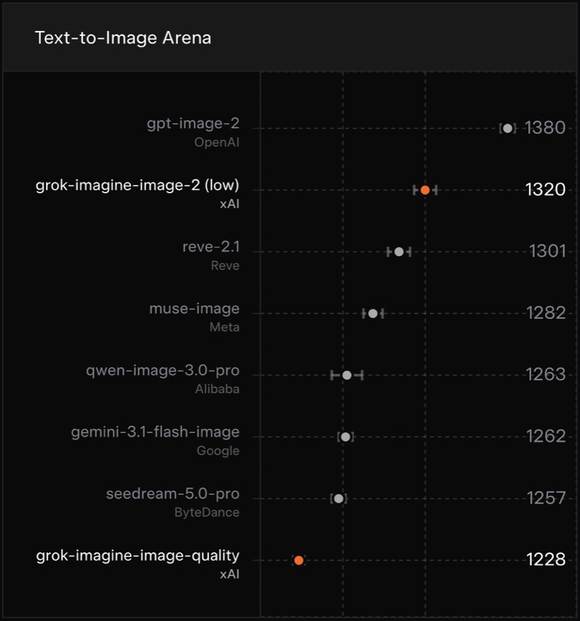 Text-to-Image Arena 순위표 — grok-imagine-image-2(low)가 gpt-image-2에 이어 2위(1320점)