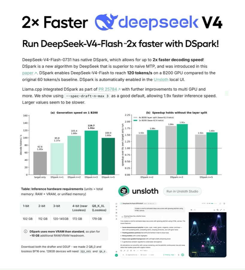 Unsloth DSpark로 DeepSeek V4 Flash 로컬 추론이 가속되는 벤치마크