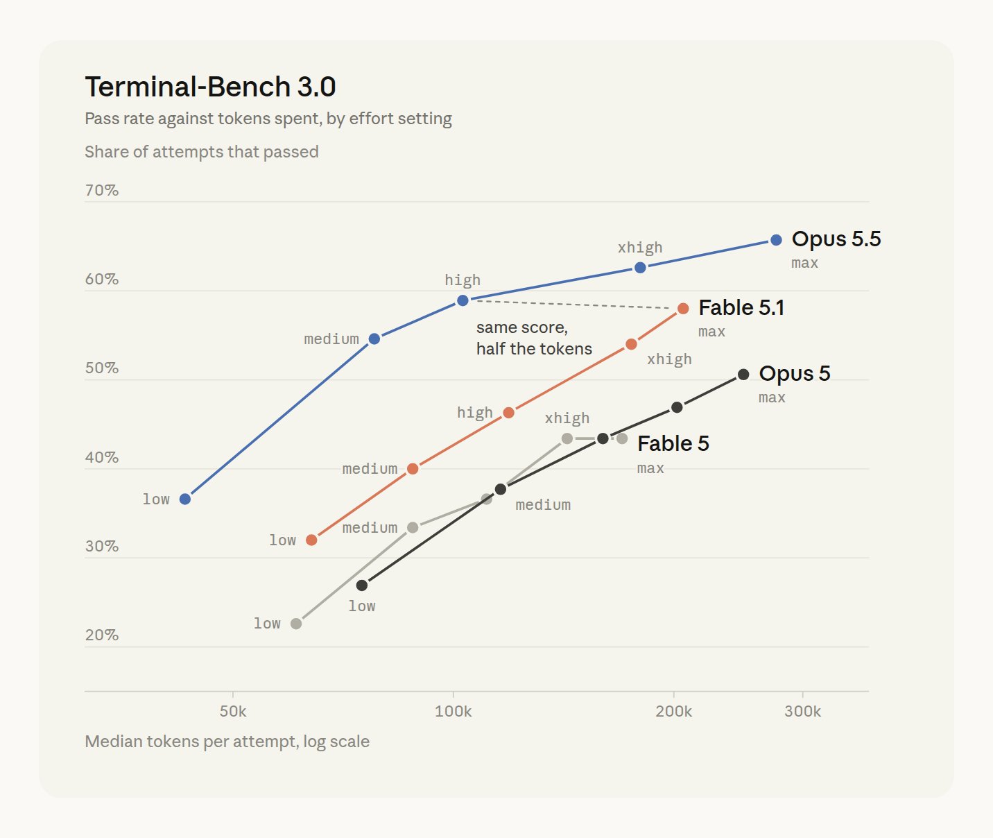 Terminal-Bench 3.0 effort 단계별 점수와 토큰 그래프