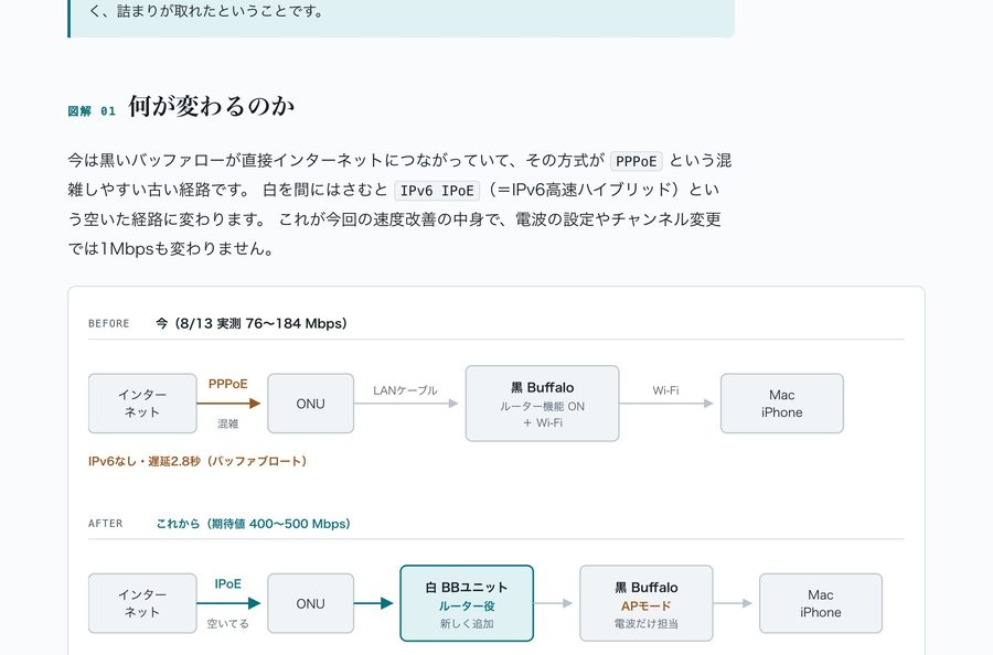 PPPoE에서 IPv6 IPoE로 바뀌는 가정용 인터넷 회선 구성도, 도입 전후 비교 다이어그램