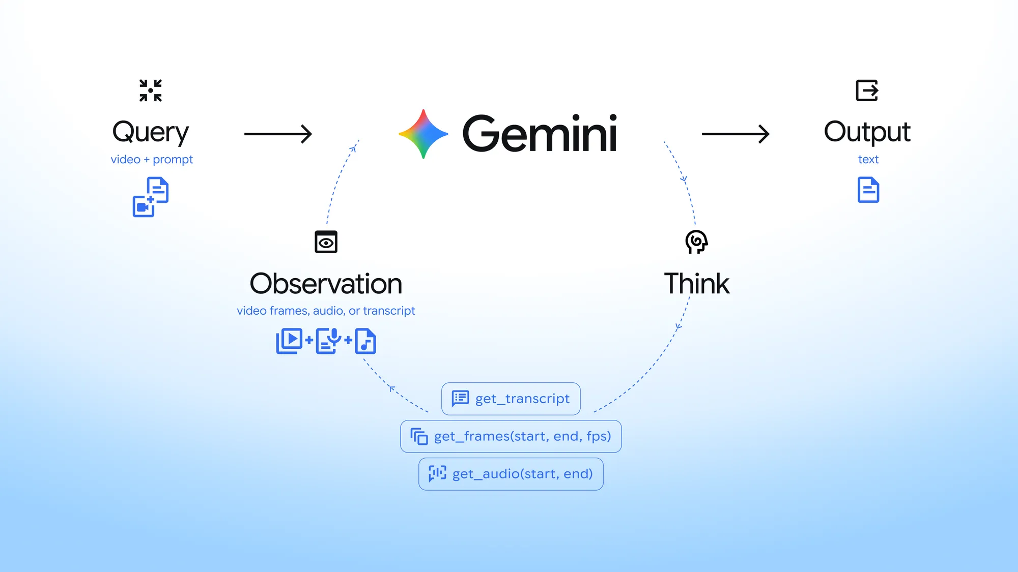 Gemini 에이전트형 영상 처리의 Think Act Observe 흐름