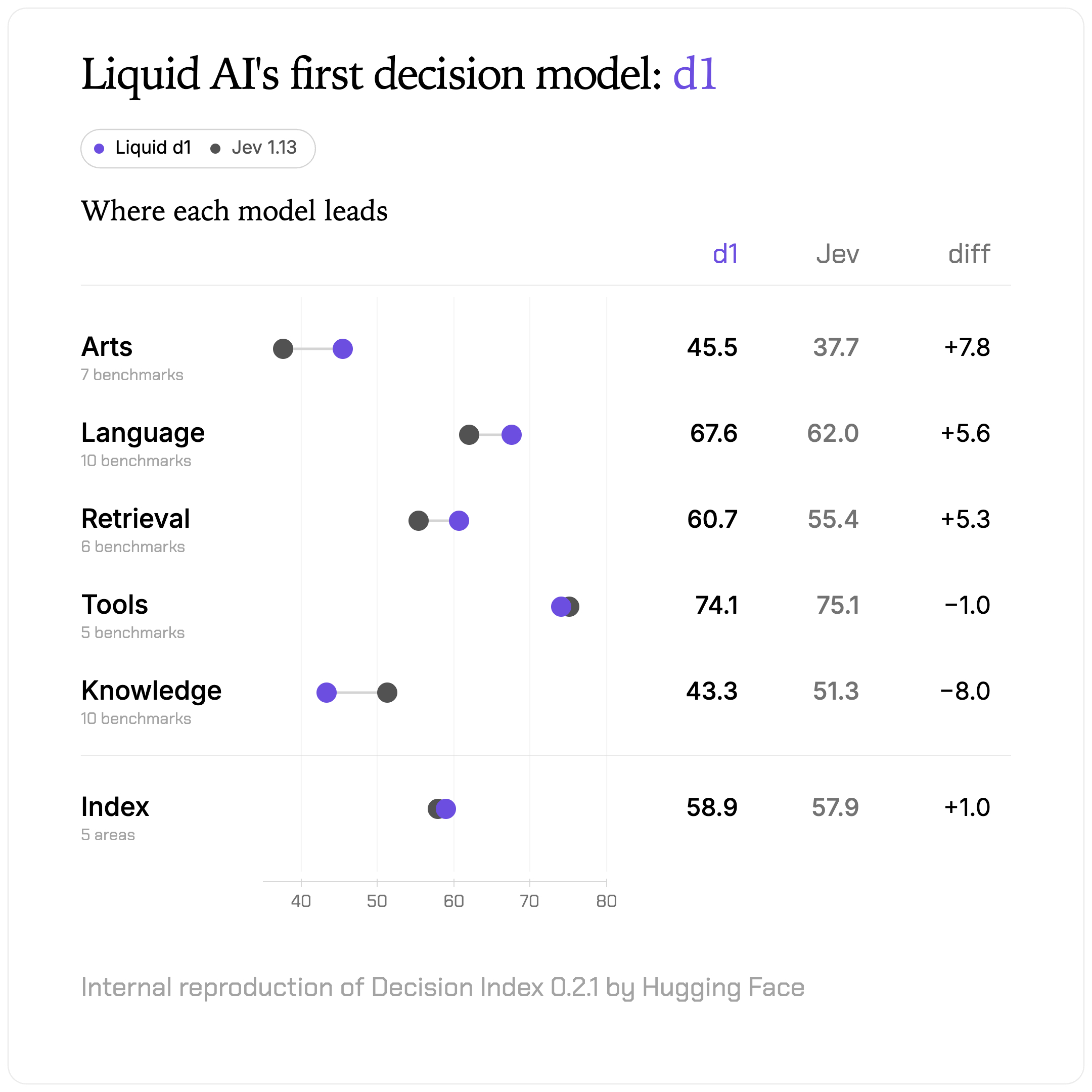 Liquid AI의 첫 의사결정 모델 d1과 Jev 1.13의 Hugging Face Decision Index 영역별 점수 비교 차트