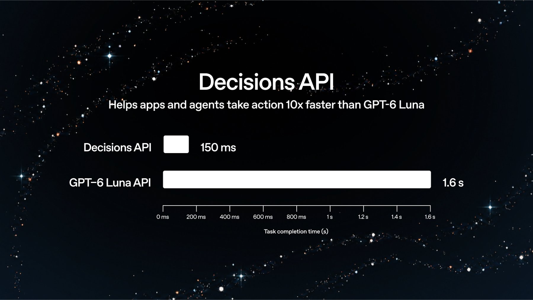 Decisions API 응답 시간 150밀리초와 GPT-6 Luna API 1.6초 비교