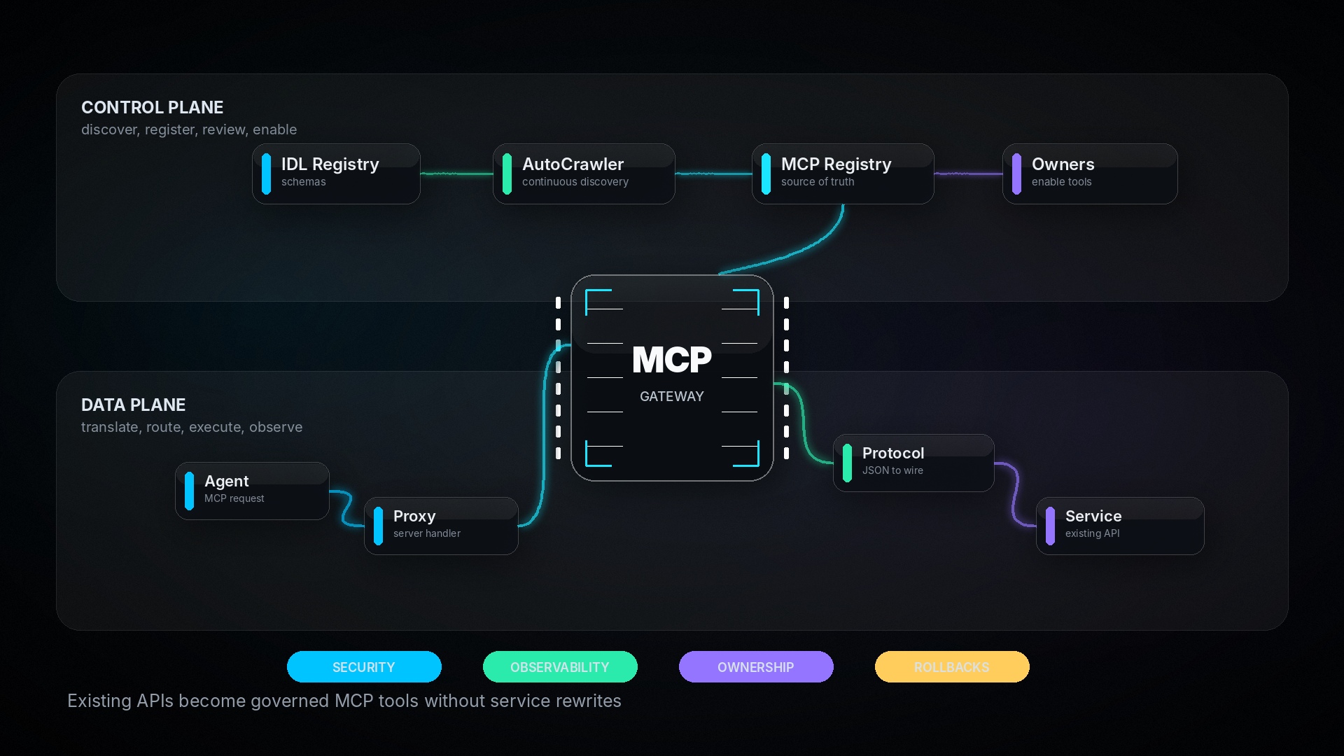 Uber MCP Gateway에서 Registry 기반 control plane과 Proxy data plane이 연결되는 구조