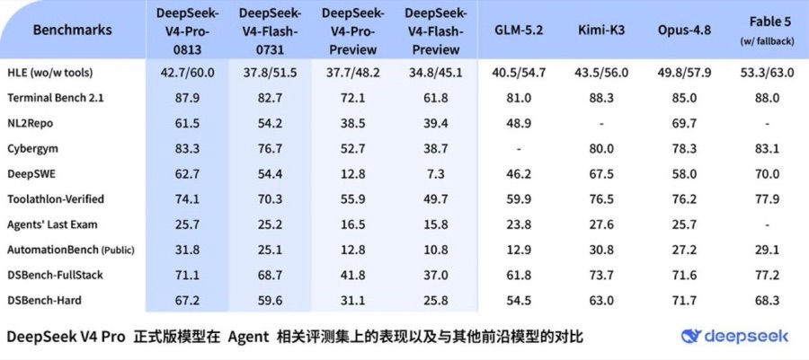 DeepSeek V4 Pro 정식판과 프리뷰·경쟁 모델의 에이전트 벤치마크를 비교한 DeepSeek 공식 표