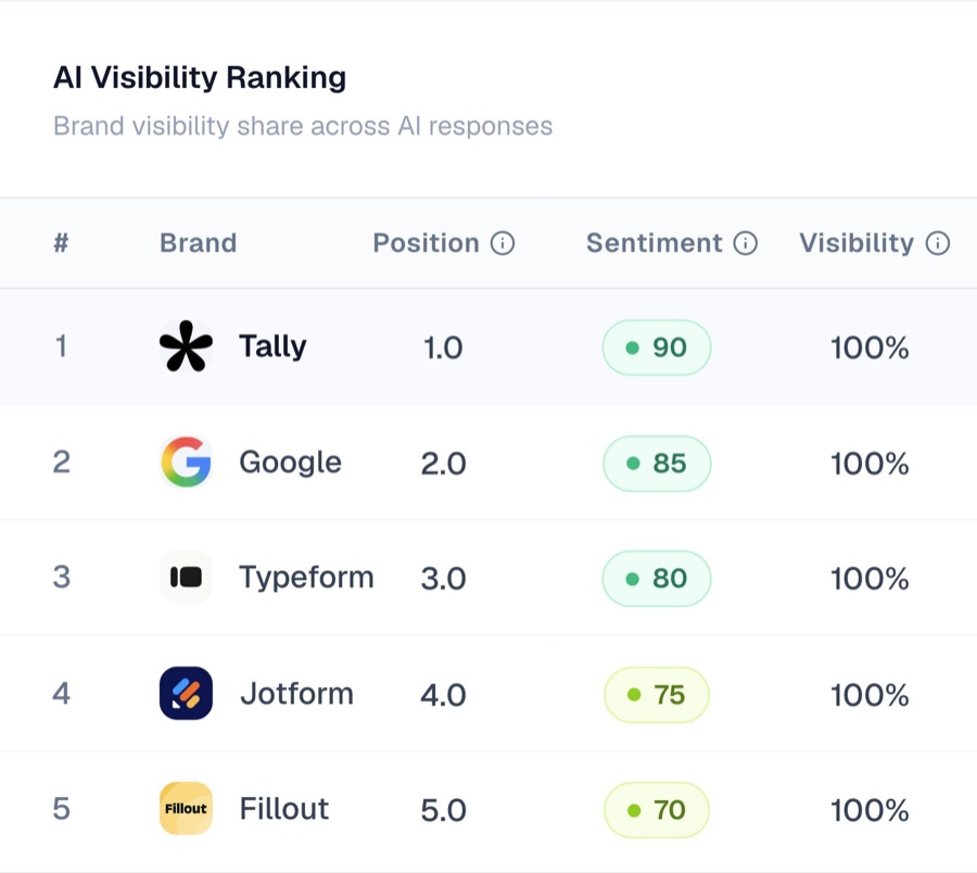 AI Visibility Ranking 표, Tally가 Google·Typeform·Jotform·Fillout을 제치고 1위·가시성 100%로 표시돼 있다
